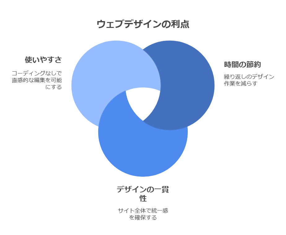 ✅ 記事作成の時間短縮 → 何度も同じデザインを作らなくて済む ✅ デザインの統一 → サイト全体で統一感を持たせられる ✅ 直感的な編集が可能 → コード不要で誰でも使いやすい