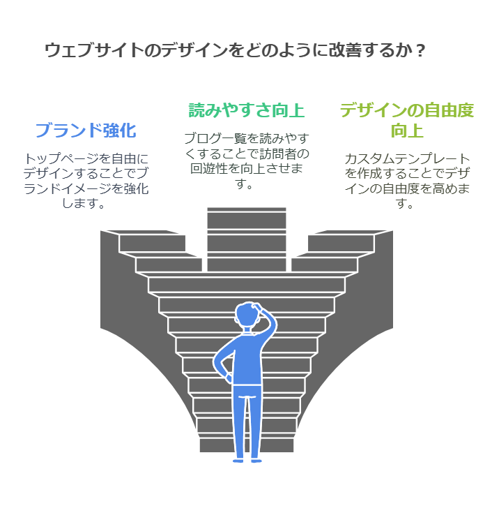 ✅ トップページは自由にデザインし、ブランドイメージを強化 
✅ ブログ一覧は読みやすさを優先し、訪問者の回遊性を向上 
✅ カスタムテンプレートを作成すると、さらに自由度がアップ