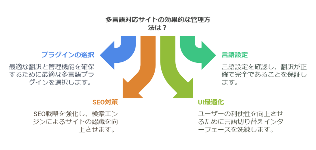 最適なプラグインを選定し、導入する

言語設定を確認し、適切に翻訳を行う

SEO対策を強化し、検索エンジンに正しく認識されるよう調整する

ユーザーの利便性を向上させるために、言語切り替えUIを最適化する