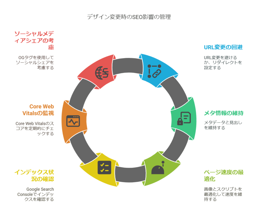 ✅ URLの変更を避ける or 301リダイレクトを設定 
✅ メタ情報・見出し構造を維持する 
✅ ページ速度を低下させないために画像・スクリプトを最適化 
✅ Google Search Consoleでインデックス状況を確認 
✅ Core Web Vitalsのスコアを定期的にチェック 
✅ SNSシェアの影響も考慮してOGタグを適切に設定