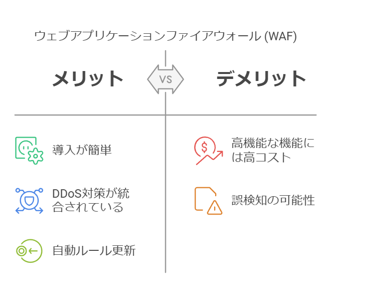 メリット

導入が簡単で、すぐに利用可能

DDoS対策やCDN機能と統合されていることが多い

定期的なルール更新が自動で行われる

デメリット

高機能なWAFは有料でコストがかかる

一部の正規リクエストが誤検知される可能性がある