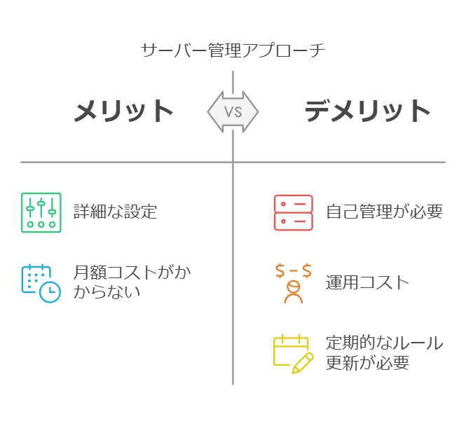 メリット

サーバー環境に応じた細かい設定が可能

クラウド型と比較して月額コストがかからない

デメリット

自己管理が必要で、運用コストが発生する

ルール更新を定期的に行わないと新しい攻撃に対応できない