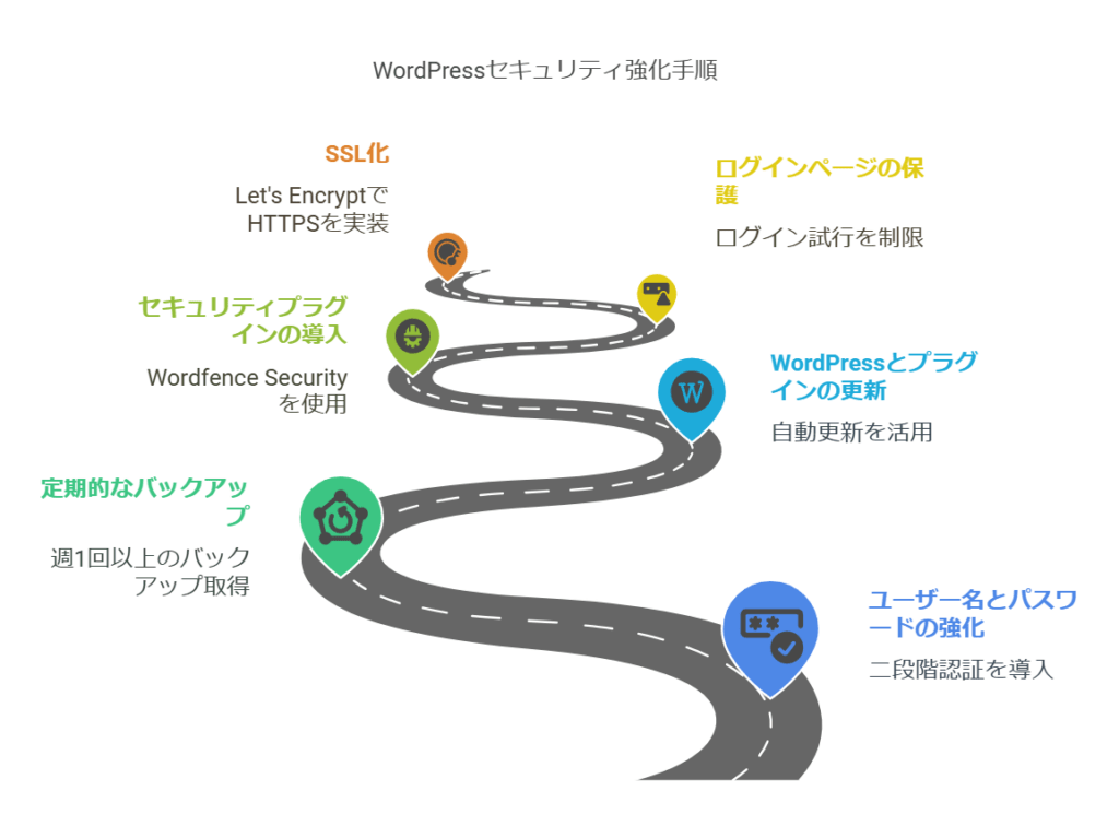 ユーザー名とパスワードの強化 - 二段階認証を導入

定期的なバックアップ - 週1回以上のバックアップ取得

WordPressとプラグインの最新化 - 自動更新を活用、互換性の問題がある場合は手動更新

セキュリティプラグインの導入 - Wordfence Securityなどを活用

ログインページの保護 - ログイン試行回数を制限、IP制限を設定

SSL化（HTTPS対応） - Let's Encryptを活用し、HTTPS対応を徹底